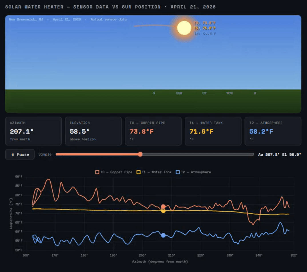 Test data dashboard showing solar angle tracking and water temperature rise over the day